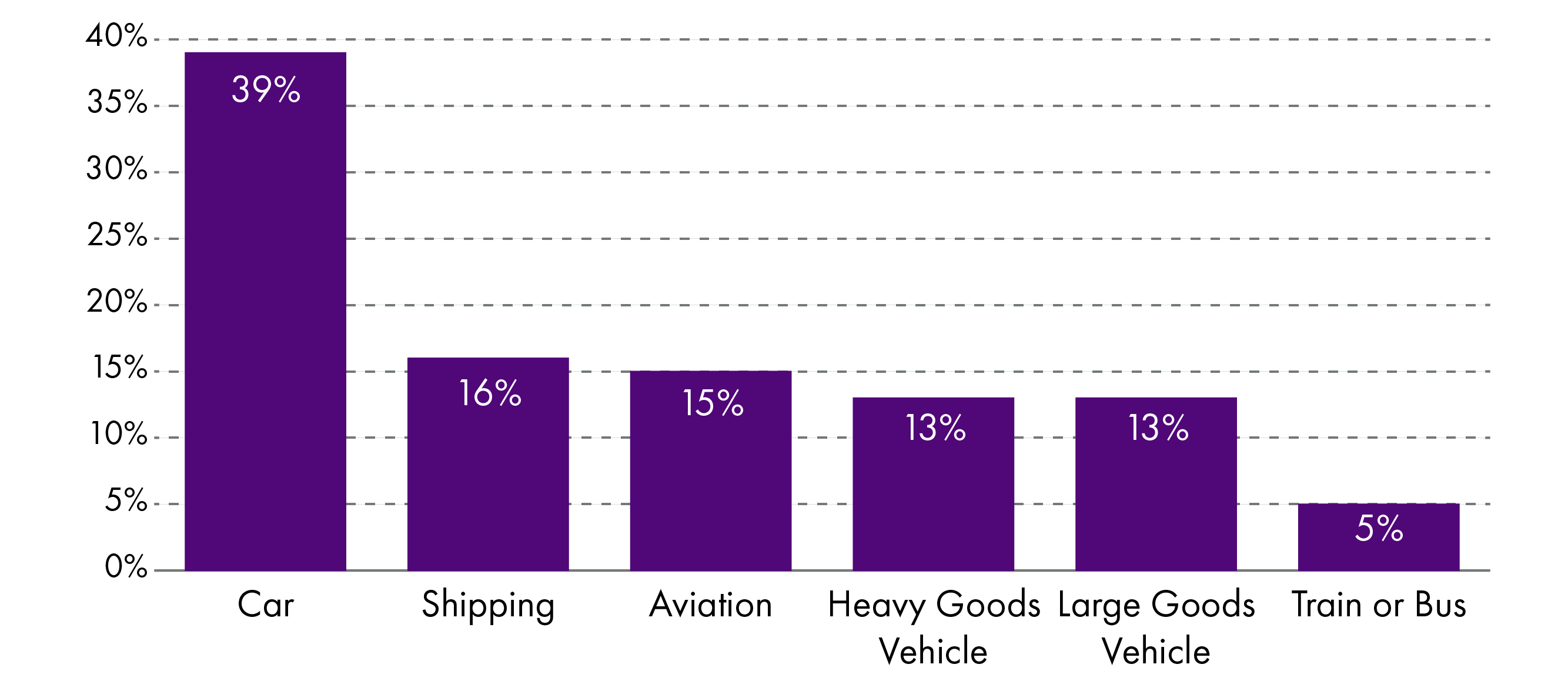 Chart showing the share of transport emissions in Scotland by mode of transport. Cars have the highest share of transport emissions at 39 per cent, followed by shipping at 16 per cent, aviation at 15 per cent, heavy goods vehicles at 13 per cent, large goods vehicles at 13 per cent and trains or bus at 5 per cent.